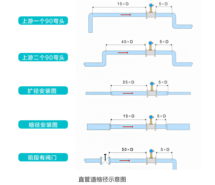 空气流量计直管段安装注意事项