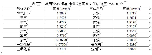 锅炉蒸汽流量计常用气体介质密度表