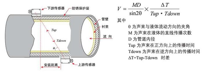 中央空调超声波流量计工作原理图