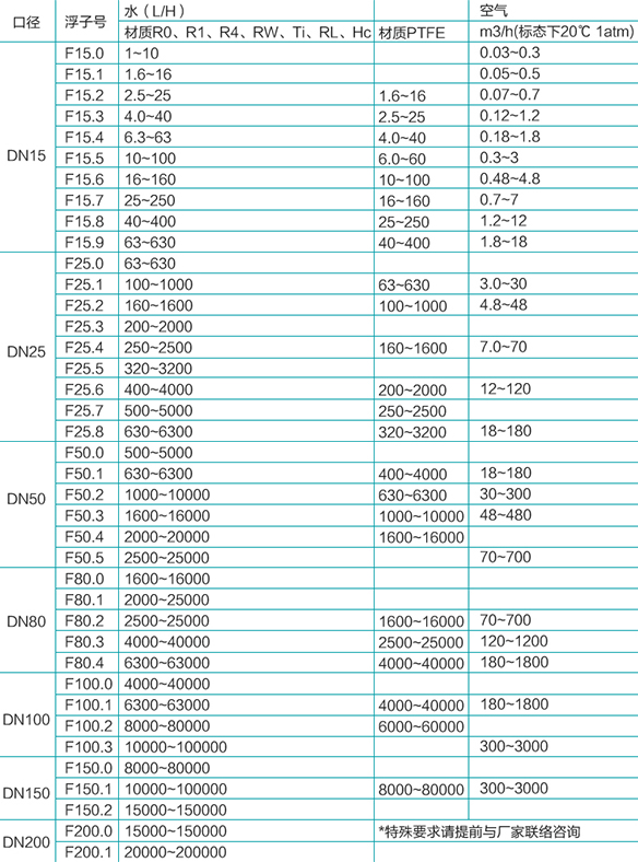氯气流量计流速范围表