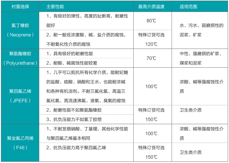 淡水流量计衬里材料对照表