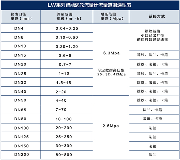 卫生涡轮流量计流量范围对照表