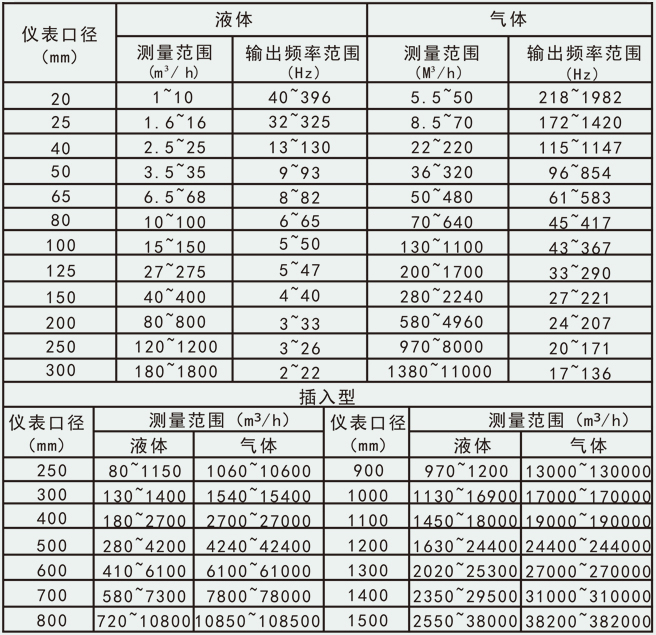 煤层气流量计口径流量对照表