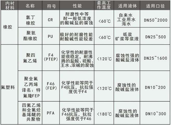 冷水流量计衬里材料对照表