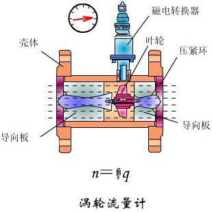 dn65涡轮流量计工作原理图