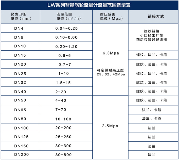 远传涡轮流量计流量范围对照表
