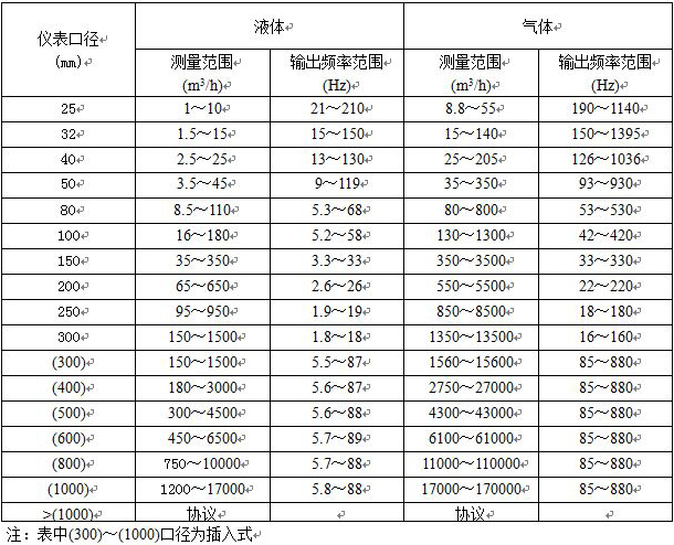 氨气流量计流量范围对照表