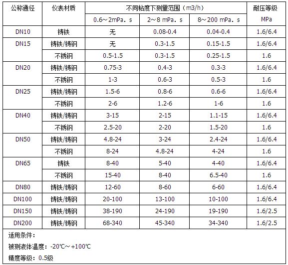 椭圆齿轮流量计流量范围对照表