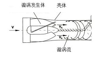 旋进旋涡流量计工作原理图