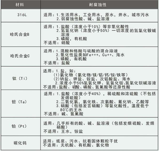 污水流量计电*材料选择对照表