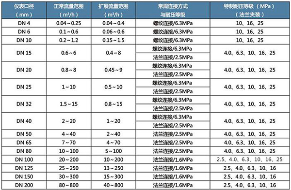 导热油流量计口径流量对照表