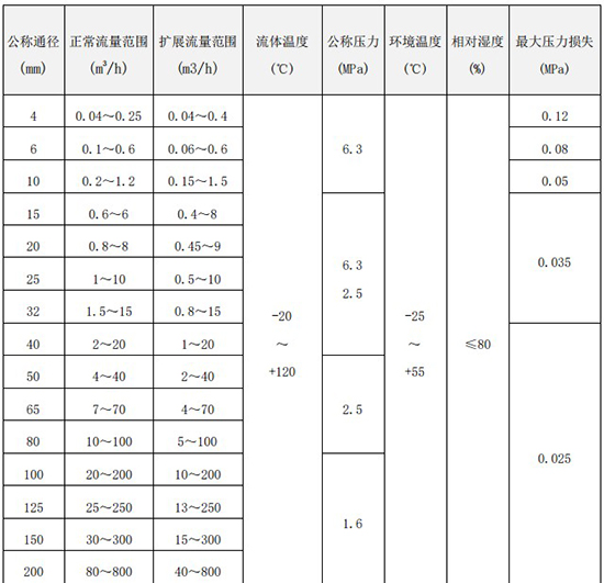甲醇流量计口径流量范围对照表