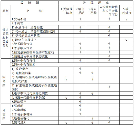 数显电磁流量计故障分析对照表