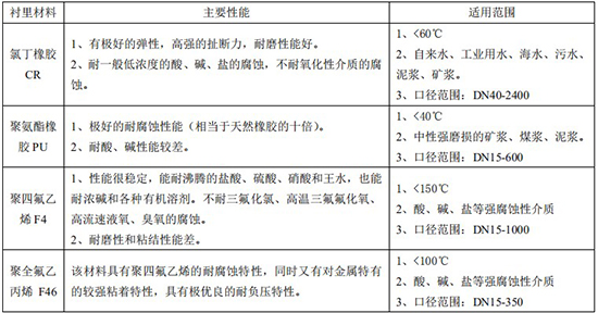 双氧水流量计衬里材料对照表