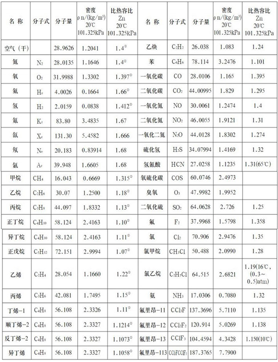 高温型热式气体质量流量计气体物理参数表
