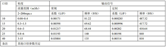 齿轮流量计远传参数表