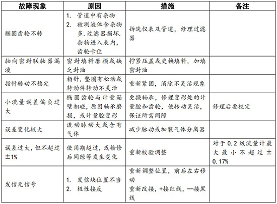 齿轮流量计常见故障分析表