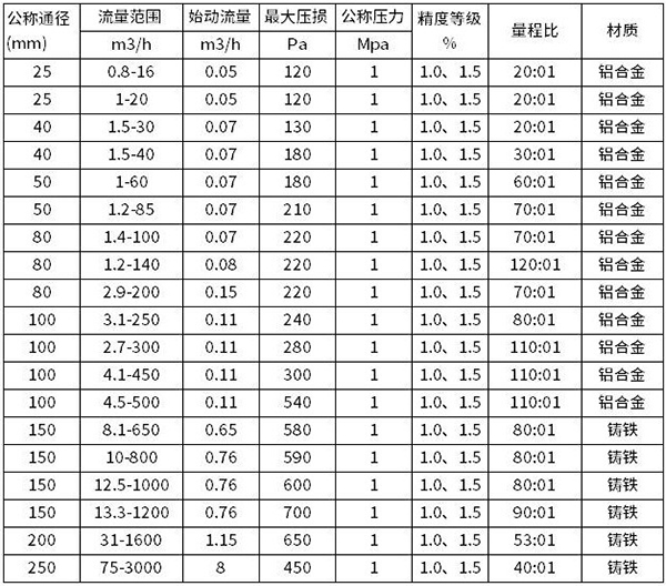 燃气腰轮流量计口径流量范围表